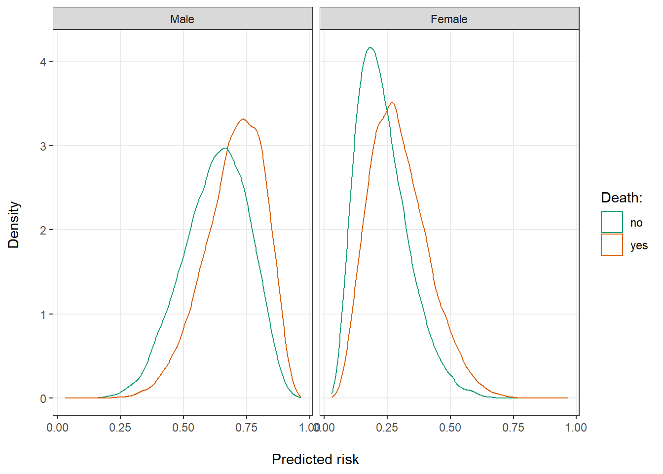 Distribution of predicted risk of death for by sex.