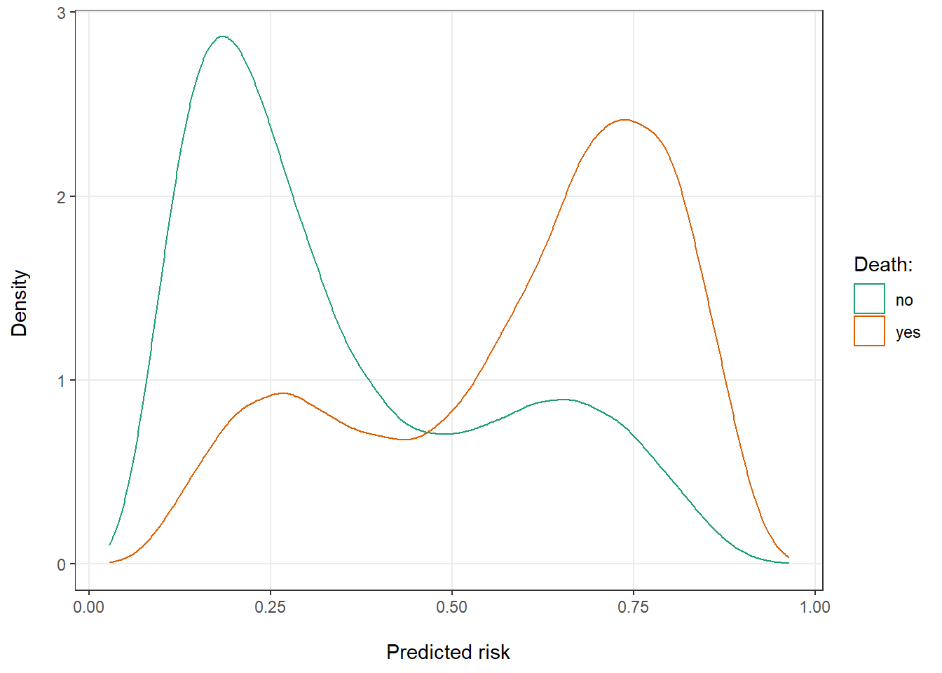 Distribution of predicted risk of death for patients that ultimately did and did not die.